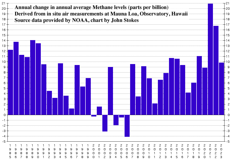 2023 methane diff