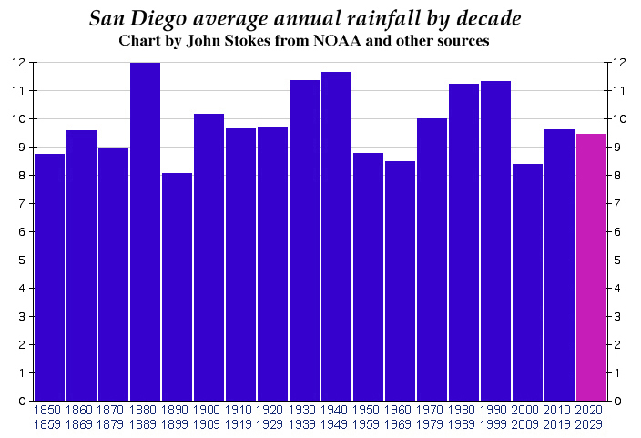 SD_rain_by_decade